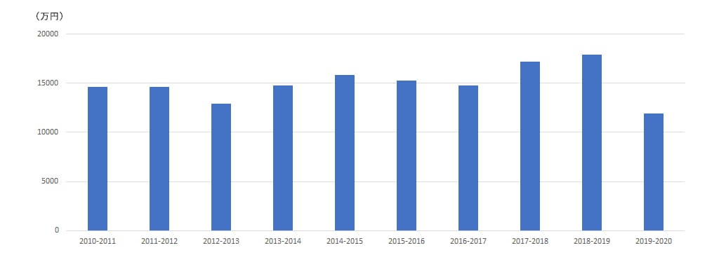 エスアイジーの年次業務推移グラフ